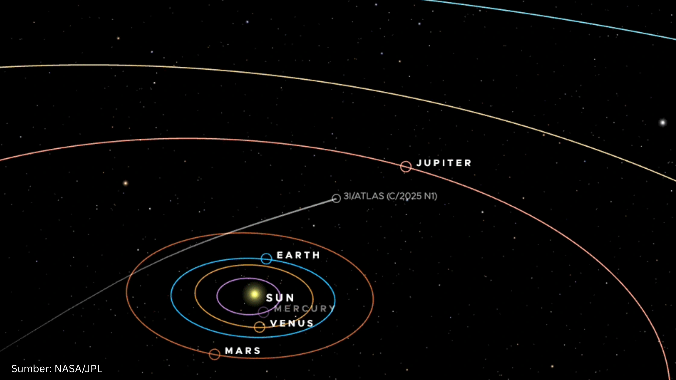 NASA Berhasil Lacak Jalur Komet 3I/ATLAS, Benda Asing dari Luar Tata Surya - Gambar 1